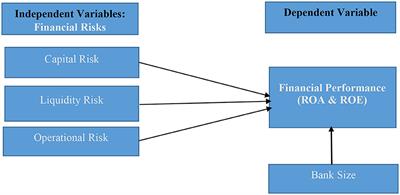 The effect of financial risks on the performance of Islamic and commercial banks in UAE